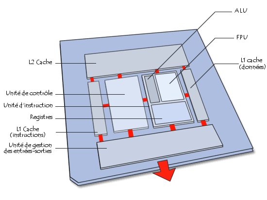 schema processeur